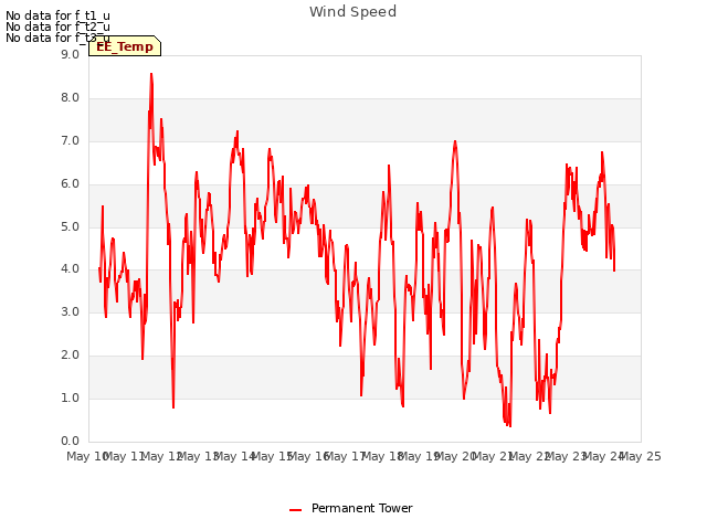 plot of Wind Speed