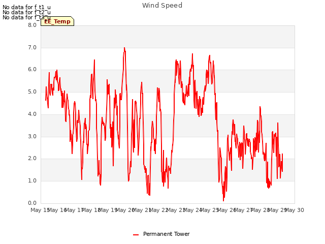 plot of Wind Speed