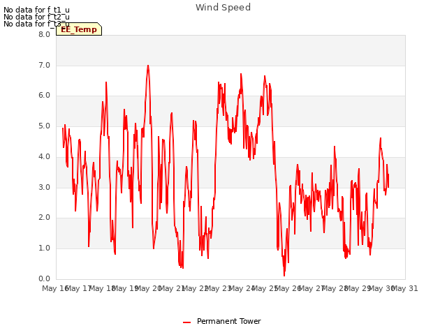 plot of Wind Speed