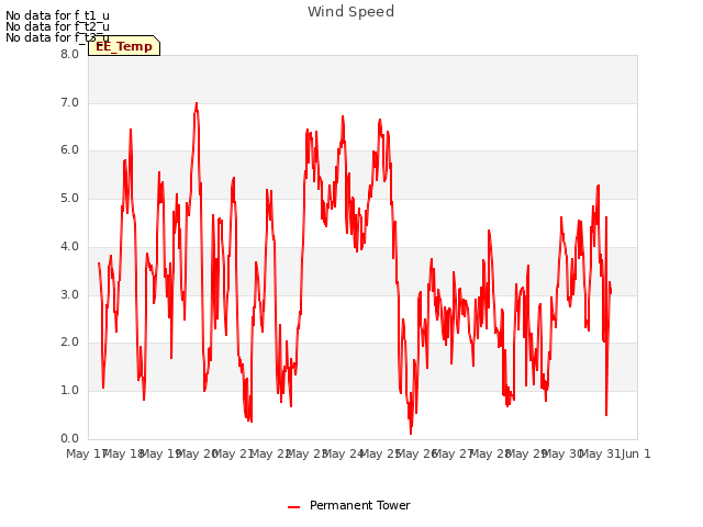 plot of Wind Speed