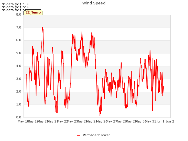 plot of Wind Speed