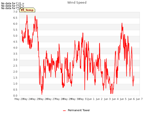 plot of Wind Speed