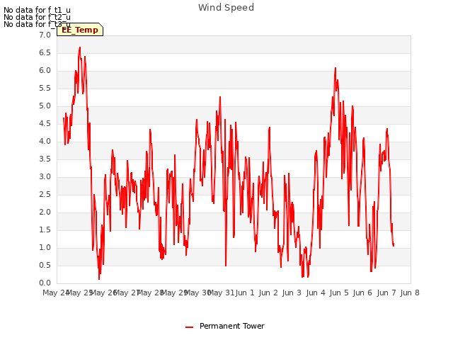 plot of Wind Speed