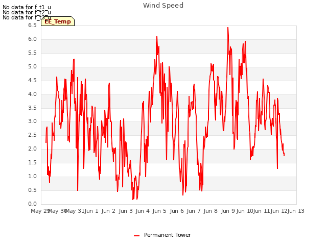 plot of Wind Speed