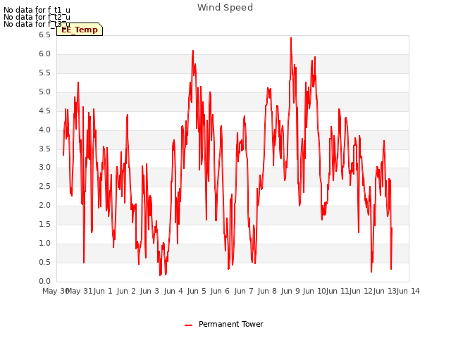 plot of Wind Speed