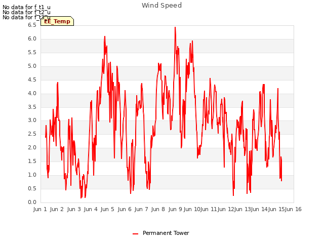 plot of Wind Speed