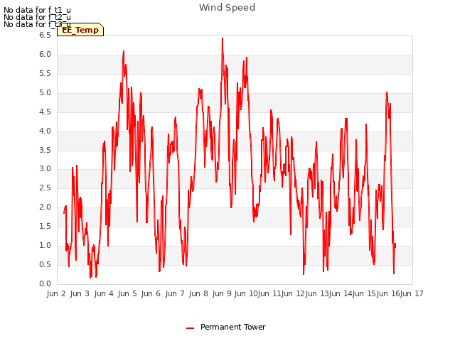 plot of Wind Speed