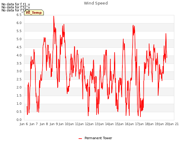 plot of Wind Speed