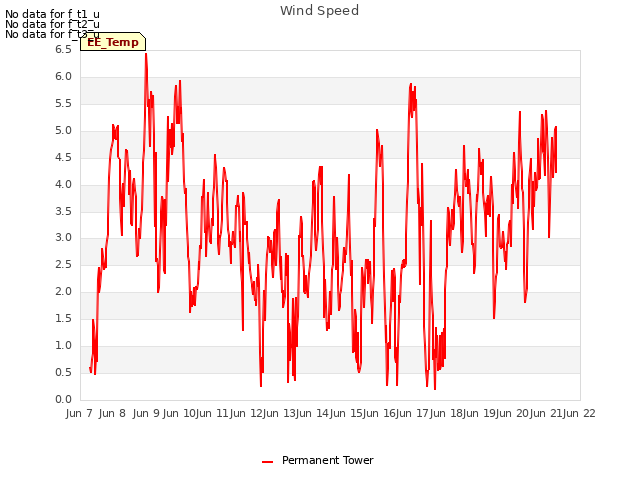 plot of Wind Speed