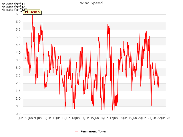 plot of Wind Speed