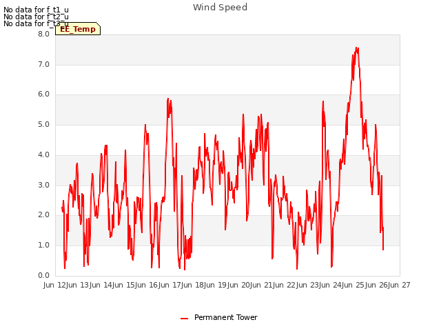 plot of Wind Speed