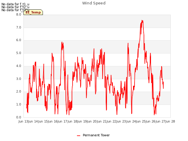 plot of Wind Speed