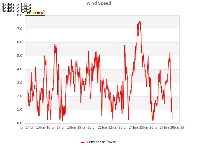 plot of Wind Speed