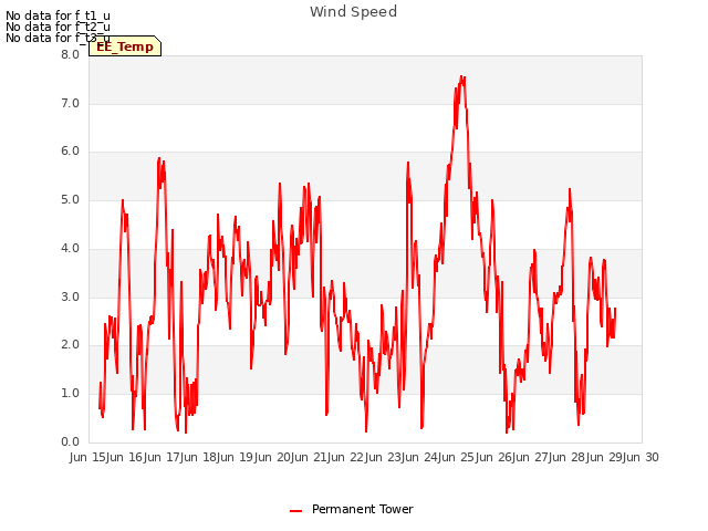 plot of Wind Speed