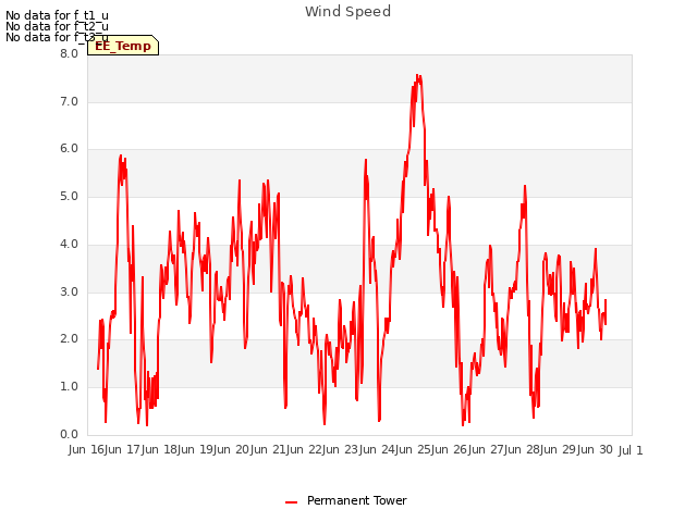 plot of Wind Speed