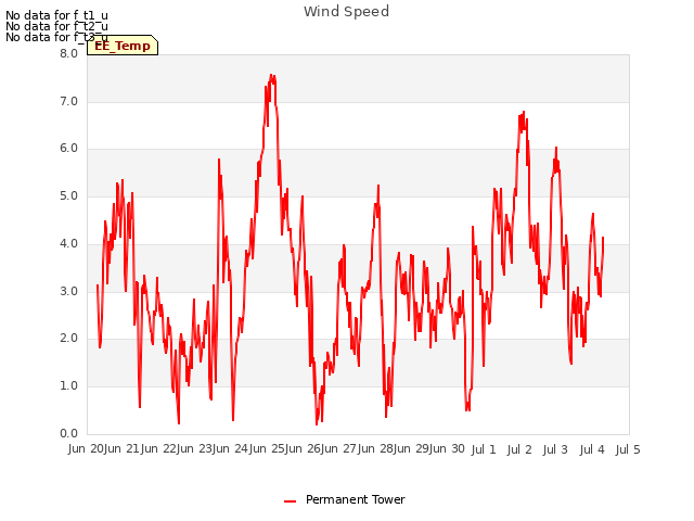 plot of Wind Speed