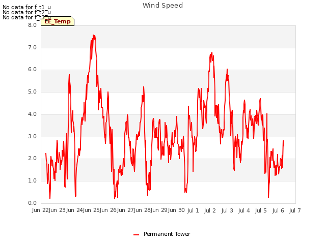 plot of Wind Speed