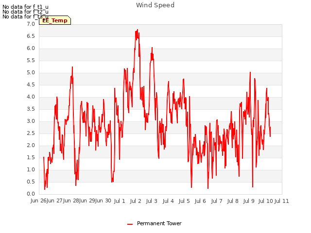 plot of Wind Speed