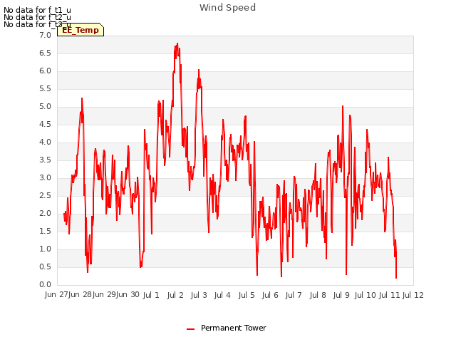 plot of Wind Speed