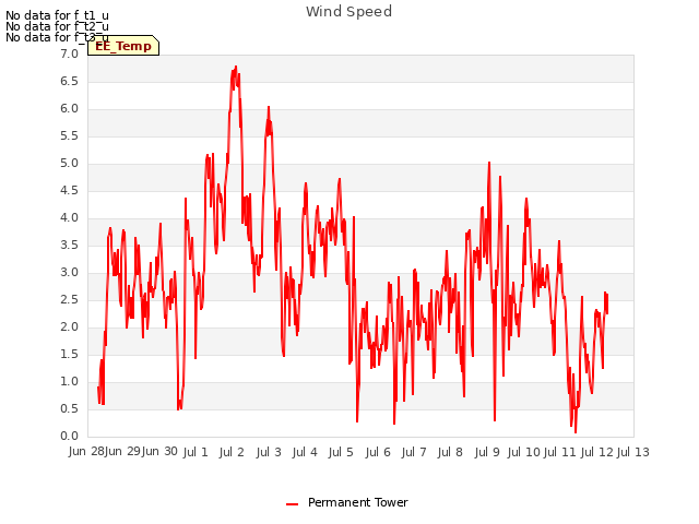 plot of Wind Speed