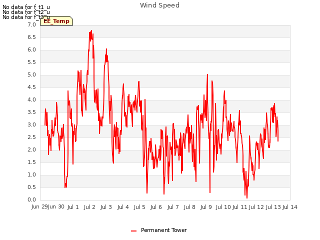 plot of Wind Speed