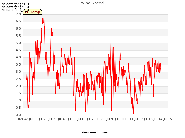 plot of Wind Speed