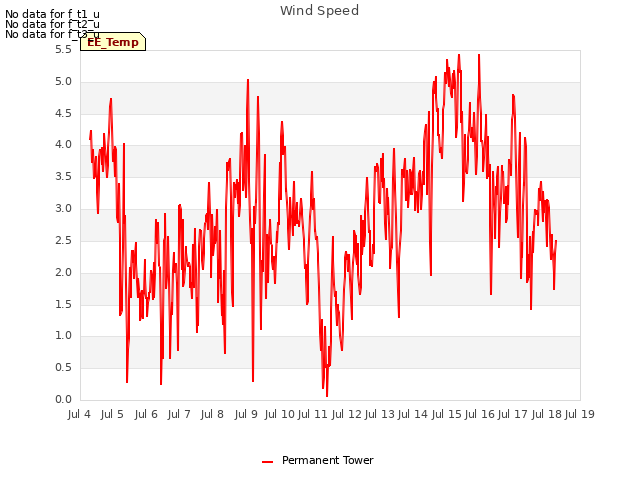 plot of Wind Speed