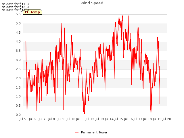 plot of Wind Speed