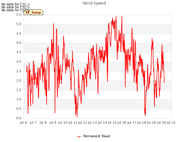 plot of Wind Speed