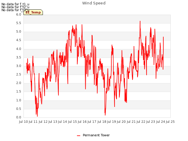 plot of Wind Speed