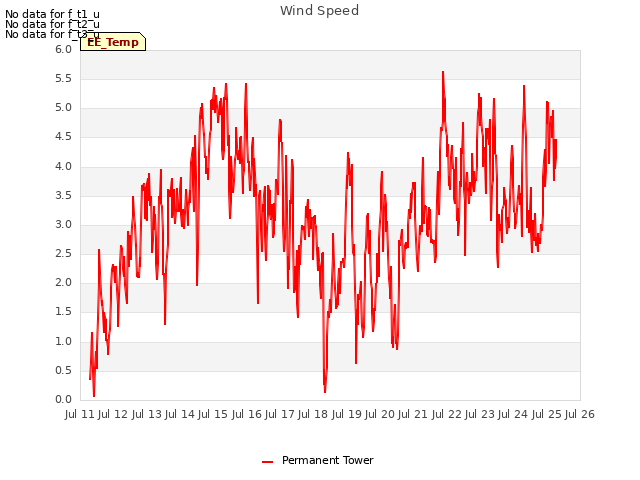 plot of Wind Speed