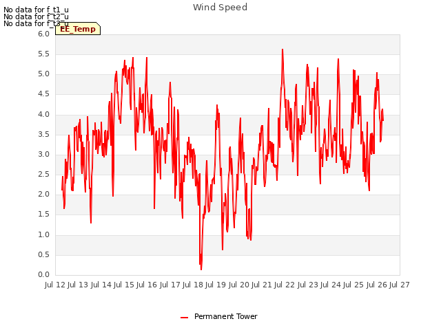 plot of Wind Speed