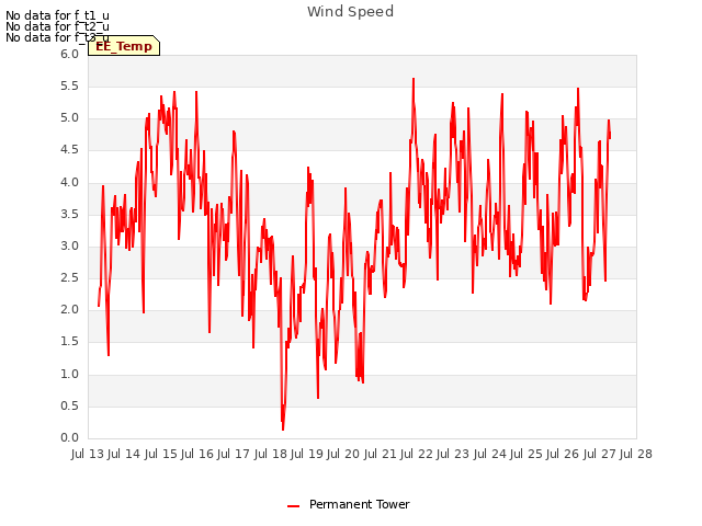 plot of Wind Speed