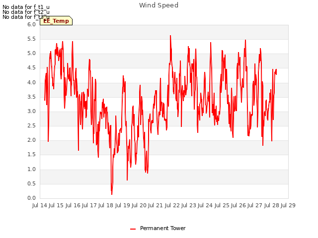 plot of Wind Speed