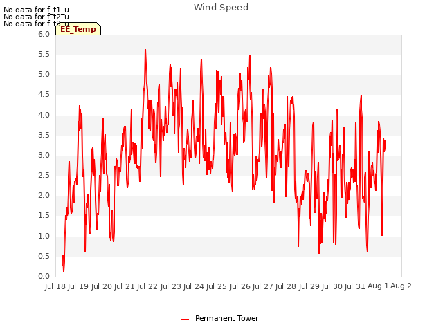 plot of Wind Speed