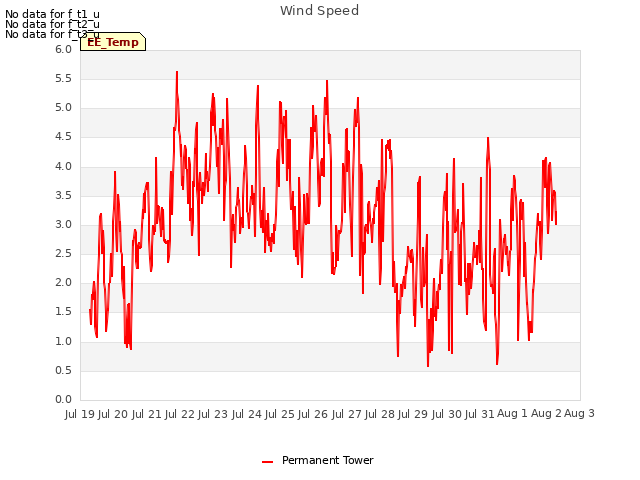 plot of Wind Speed