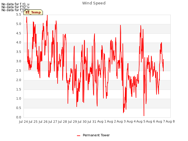 plot of Wind Speed