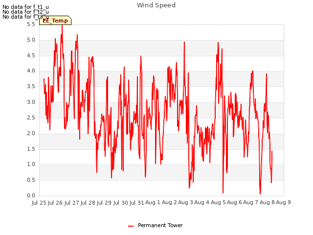 plot of Wind Speed