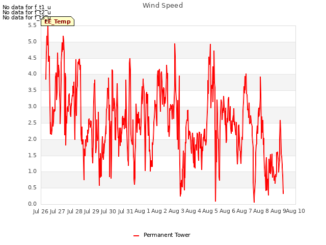 plot of Wind Speed