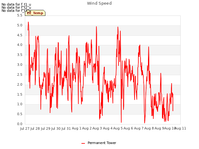 plot of Wind Speed