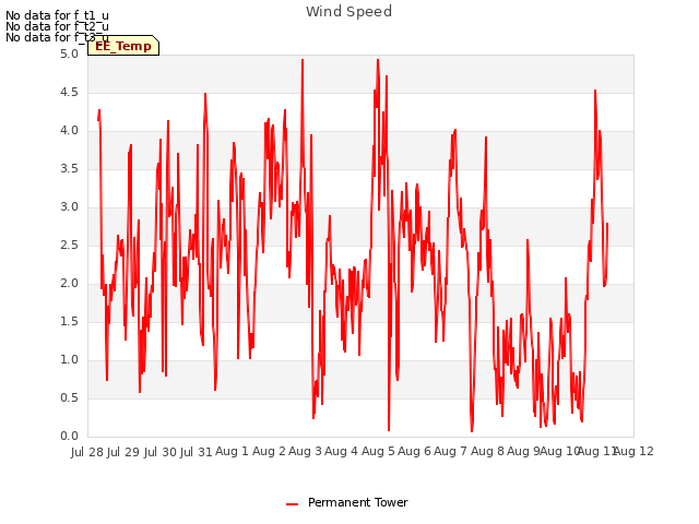 plot of Wind Speed