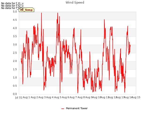 plot of Wind Speed