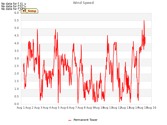 plot of Wind Speed