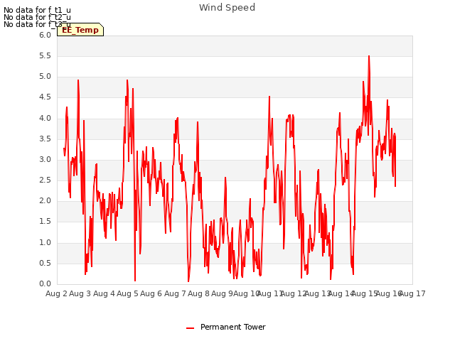 plot of Wind Speed