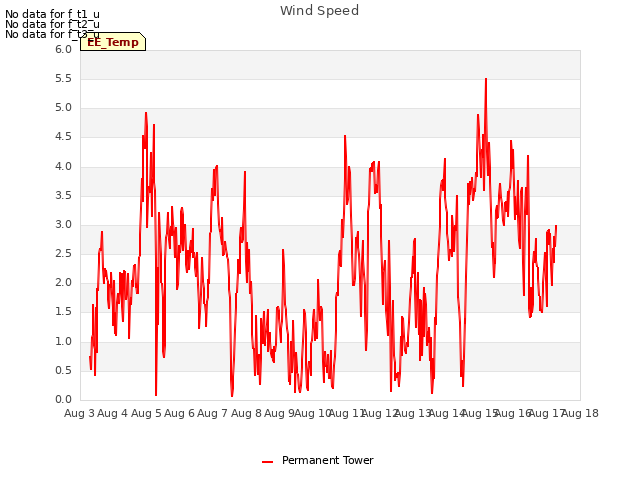 plot of Wind Speed