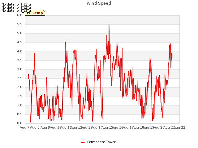 plot of Wind Speed