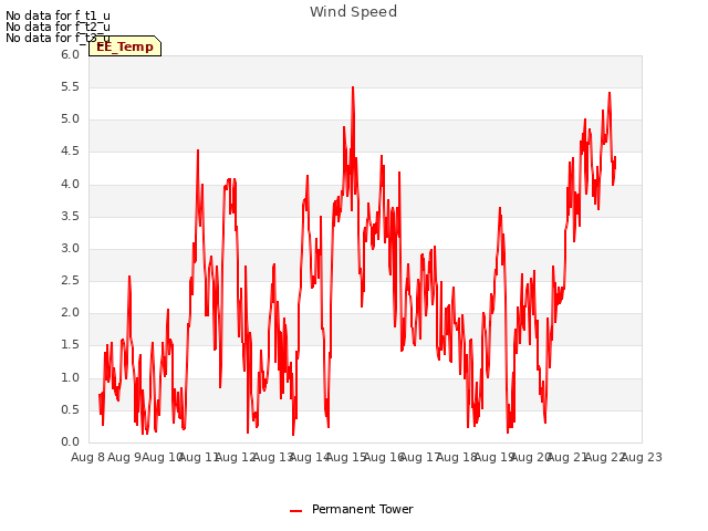 plot of Wind Speed