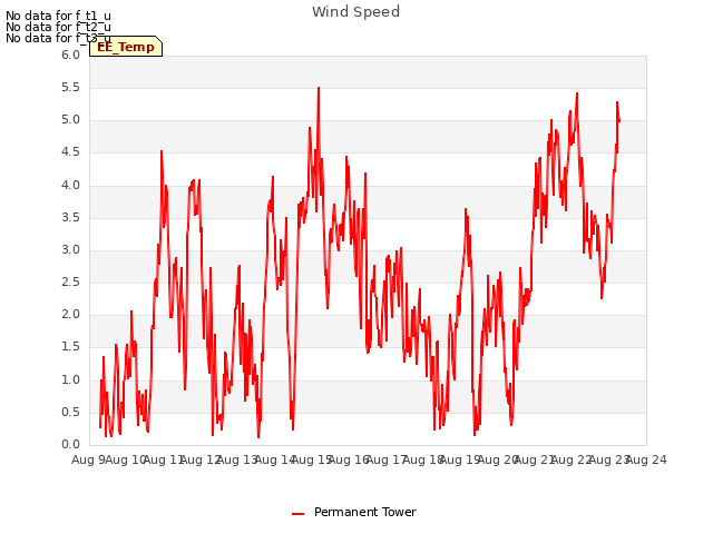 plot of Wind Speed