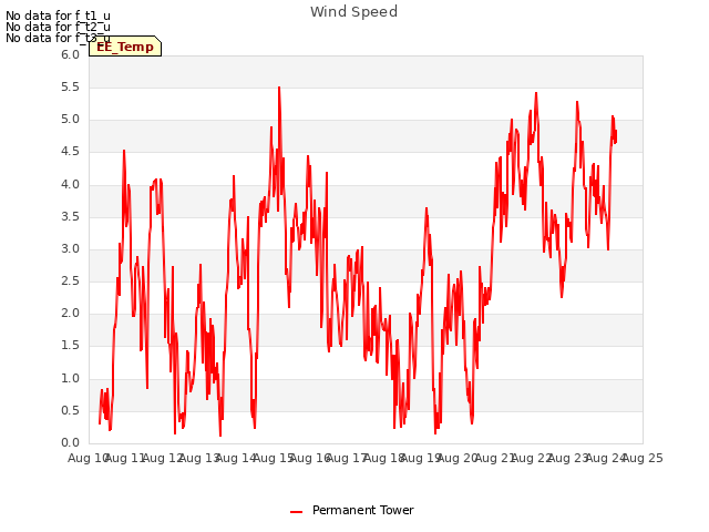 plot of Wind Speed