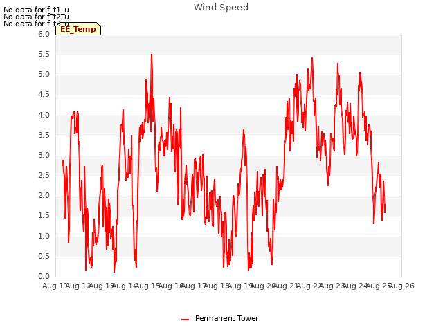 plot of Wind Speed